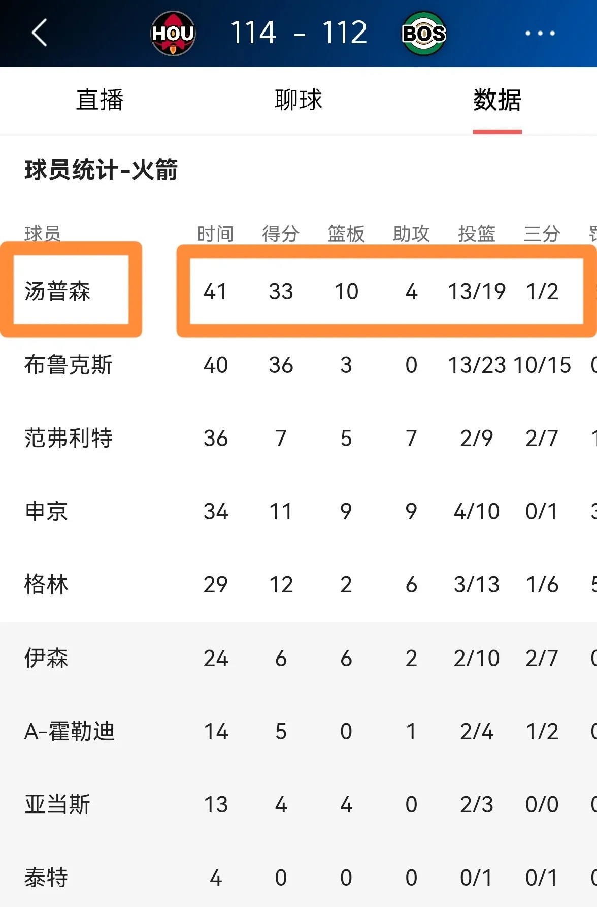 火箭险胜国王，延续不败纪录